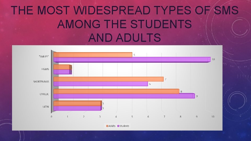 THE MOST WIDESPREAD TYPES OF SMS AMONG THE STUDENTS AND ADULTS 