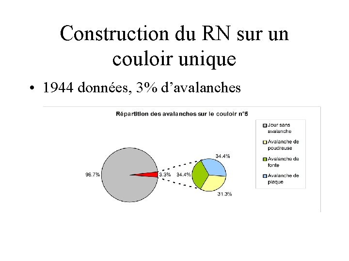 Construction du RN sur un couloir unique • 1944 données, 3% d’avalanches 