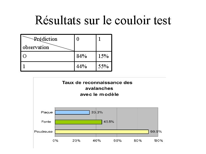 Résultats sur le couloir test Prédiction observation 0 1 O 84% 15% 1 44%