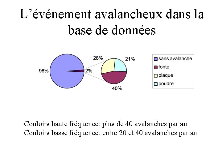 L’événement avalancheux dans la base de données Couloirs haute fréquence: plus de 40 avalanches