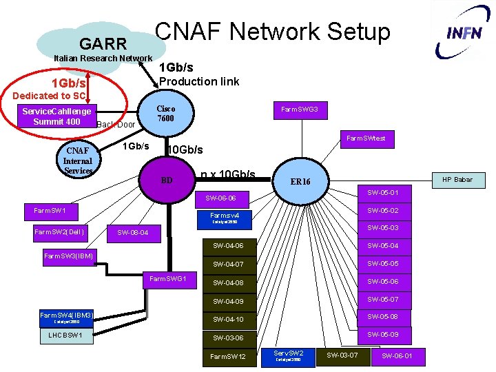 CNAF Network Setup GARR Italian Research Network 1 Gb/s Production link 1 Gb/s Dedicated