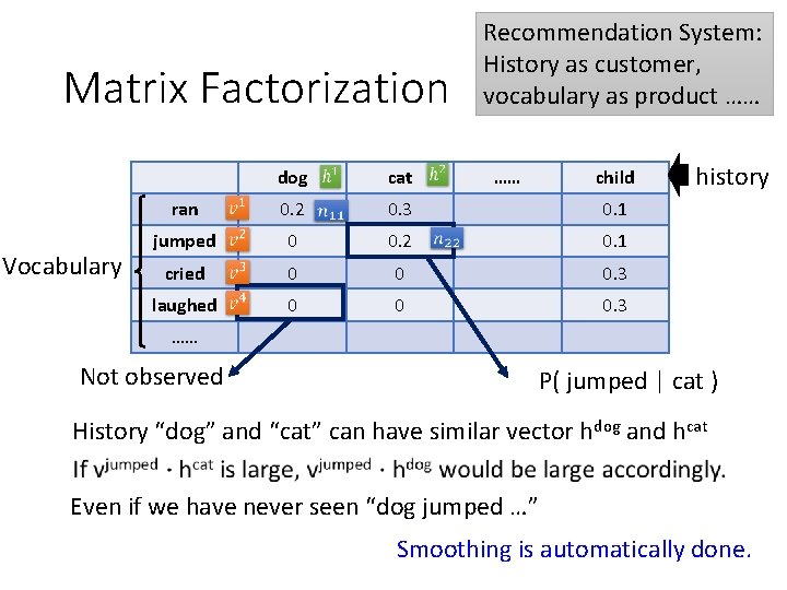 Matrix Factorization Vocabulary Recommendation System: History as customer, vocabulary as product …… dog cat