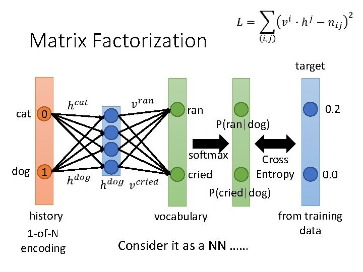 Matrix Factorization target cat 0 ran 0. 2 P(ran|dog) softmax dog 1 history 1