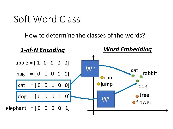 Soft Word Class How to determine the classes of the words? Word Embedding 1