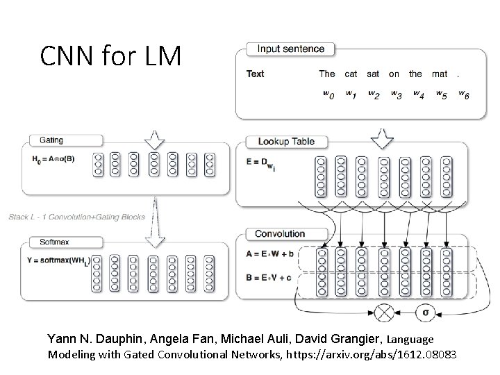 CNN for LM Yann N. Dauphin, Angela Fan, Michael Auli, David Grangier, Language Modeling