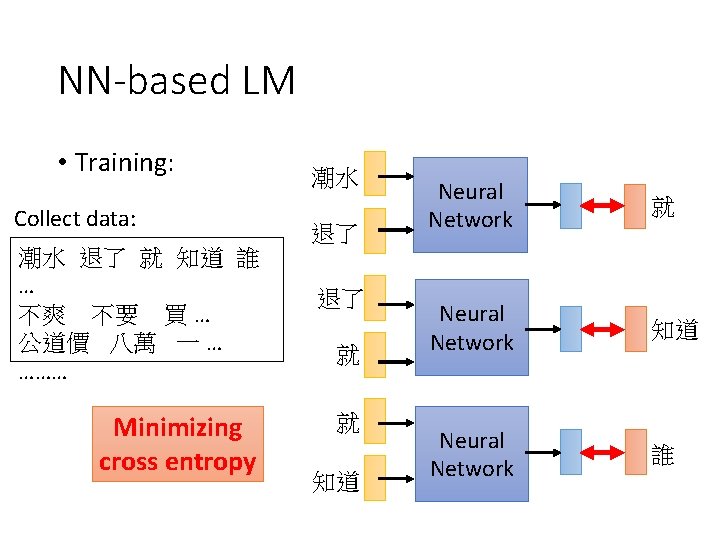 NN-based LM • Training: Collect data: 潮水 退了 就 知道 誰 … 不爽 不要