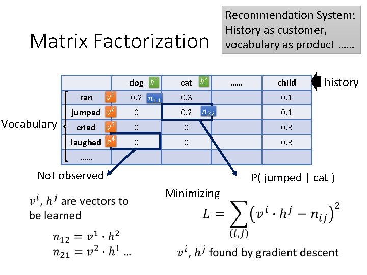 Matrix Factorization Vocabulary Recommendation System: History as customer, vocabulary as product …… dog cat