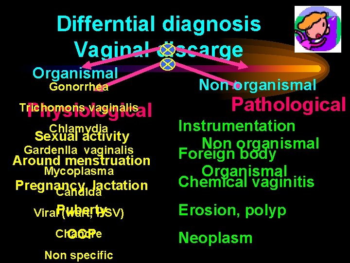 Differntial diagnosis Vaginal discarge Organismal Gonorrhea Physiological Trichomons vaginalis Chlamydia Sexual activity Gardenlla vaginalis