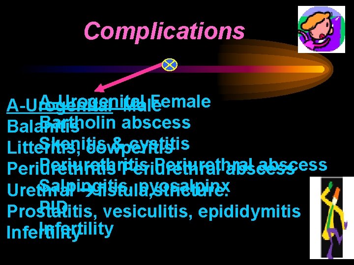 Complications A-Urogenital Female A-Urogenital Male Bartholin abscess Balanitis Skenitis & cystitis Litteritis, cowperitis Periurethral