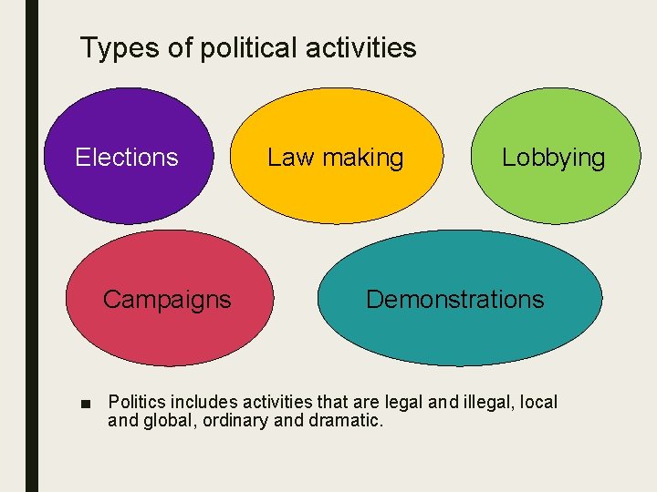 Types of political activities Elections Campaigns Law making Lobbying Demonstrations ■ Politics includes activities