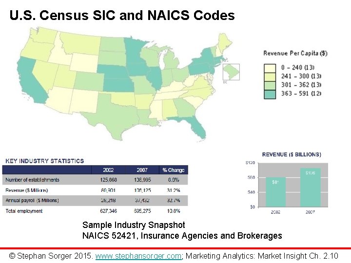 U. S. Census SIC and NAICS Codes Sample Industry Snapshot NAICS 52421, Insurance Agencies