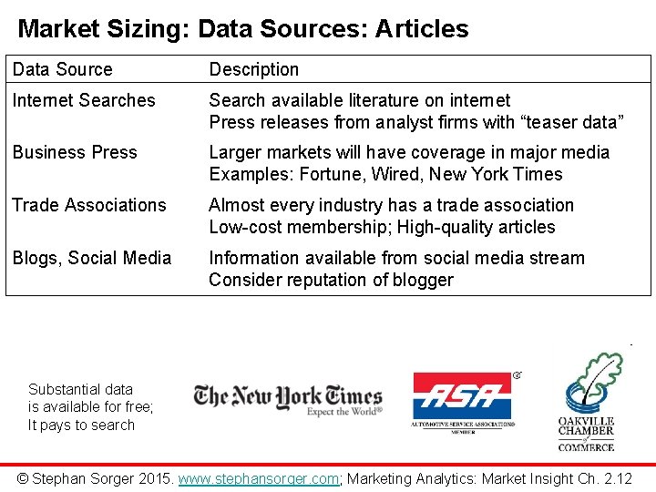 Market Sizing: Data Sources: Articles Data Source Description Internet Searches Search available literature on