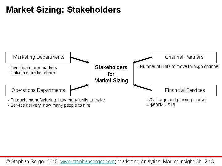 Market Sizing: Stakeholders Marketing Departments - Investigate new markets - Calculate market share Channel