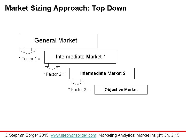 Market Sizing Approach: Top Down General Market * Factor 1 = Intermediate Market 1