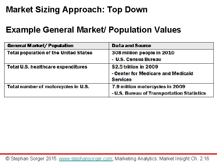 Market Sizing Approach: Top Down Example General Market/ Population Values © Stephan Sorger 2015.