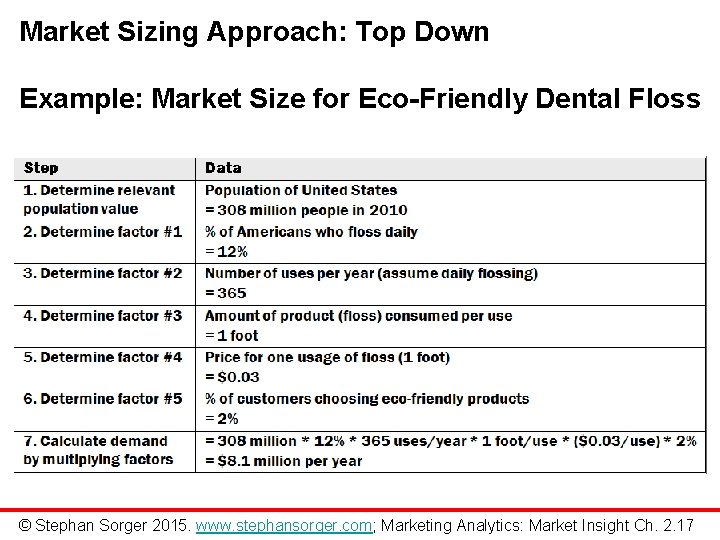 Market Sizing Approach: Top Down Example: Market Size for Eco-Friendly Dental Floss © Stephan