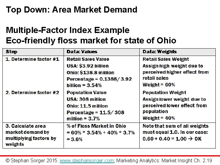 Top Down: Area Market Demand Multiple-Factor Index Example Eco-friendly floss market for state of