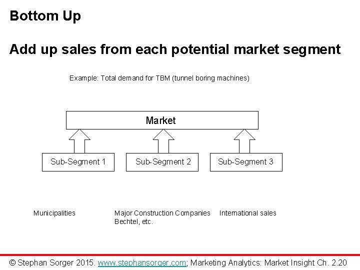 Bottom Up Add up sales from each potential market segment Example: Total demand for