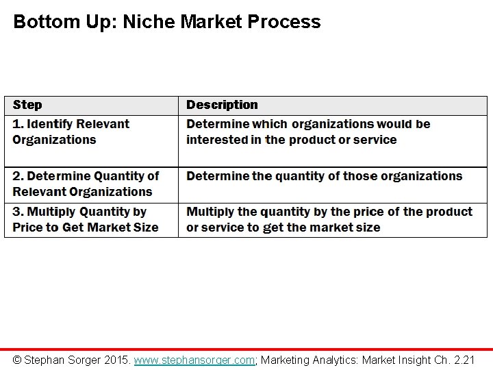 Bottom Up: Niche Market Process © Stephan Sorger 2015. www. stephansorger. com; Marketing Analytics: