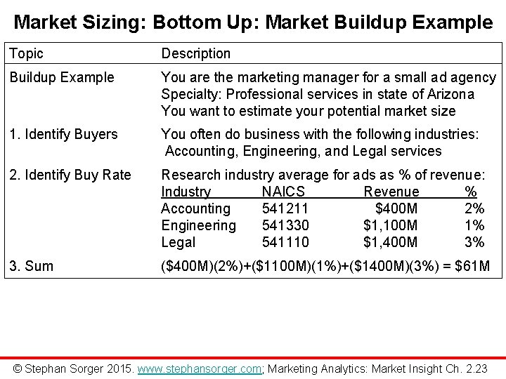 Market Sizing: Bottom Up: Market Buildup Example Topic Description Buildup Example You are the