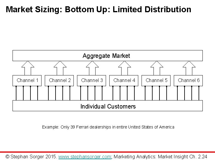 Market Sizing: Bottom Up: Limited Distribution Aggregate Market Channel 1 Channel 2 Channel 3