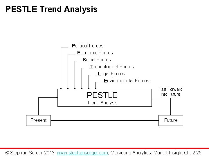PESTLE Trend Analysis Political Forces Economic Forces Social Forces Technological Forces Legal Forces Environmental