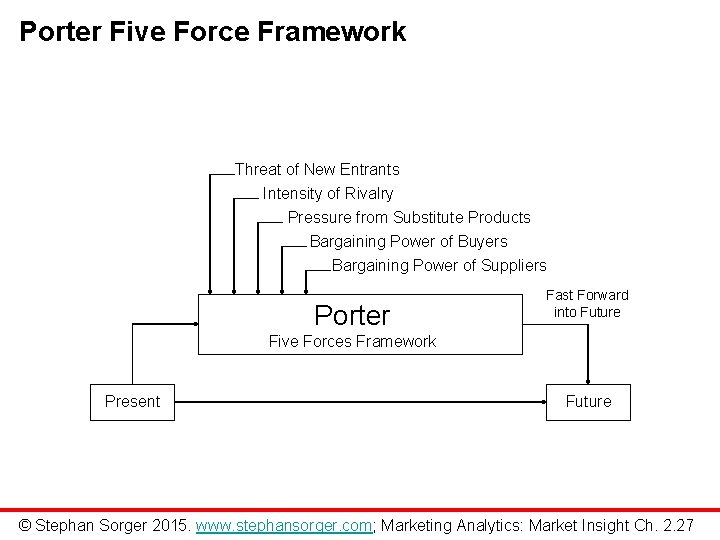 Porter Five Force Framework Threat of New Entrants Intensity of Rivalry Pressure from Substitute