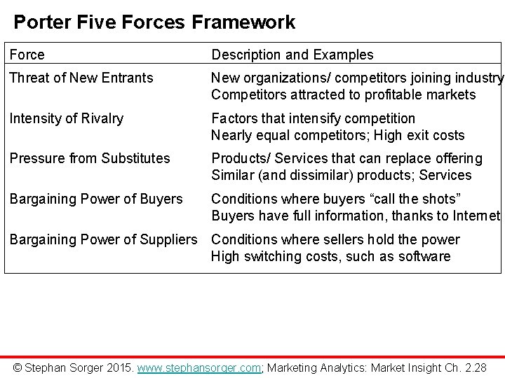 Porter Five Forces Framework Force Description and Examples Threat of New Entrants New organizations/