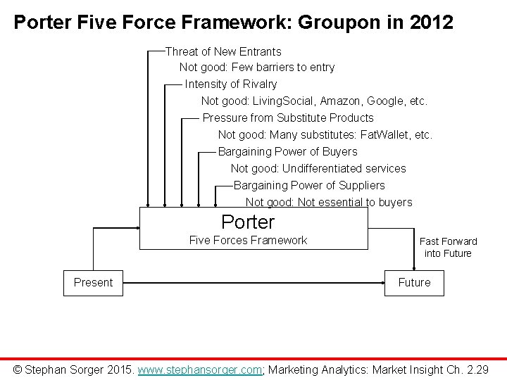 Porter Five Force Framework: Groupon in 2012 Threat of New Entrants Not good: Few