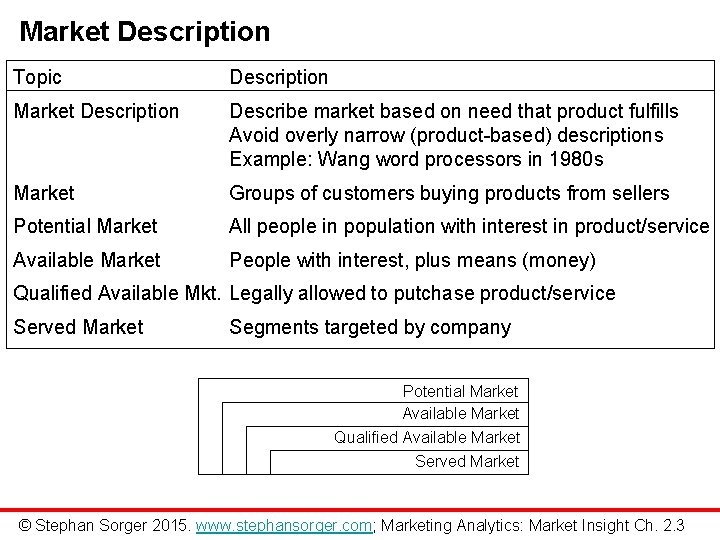 Market Description Topic Description Market Description Describe market based on need that product fulfills