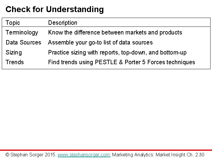 Check for Understanding Topic Description Terminology Know the difference between markets and products Data