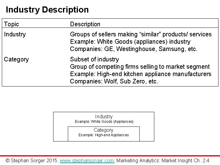 Industry Description Topic Description Industry Groups of sellers making “similar” products/ services Example: White