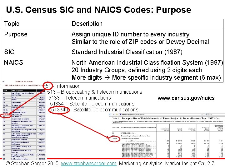 U. S. Census SIC and NAICS Codes: Purpose Topic Description Purpose Assign unique ID