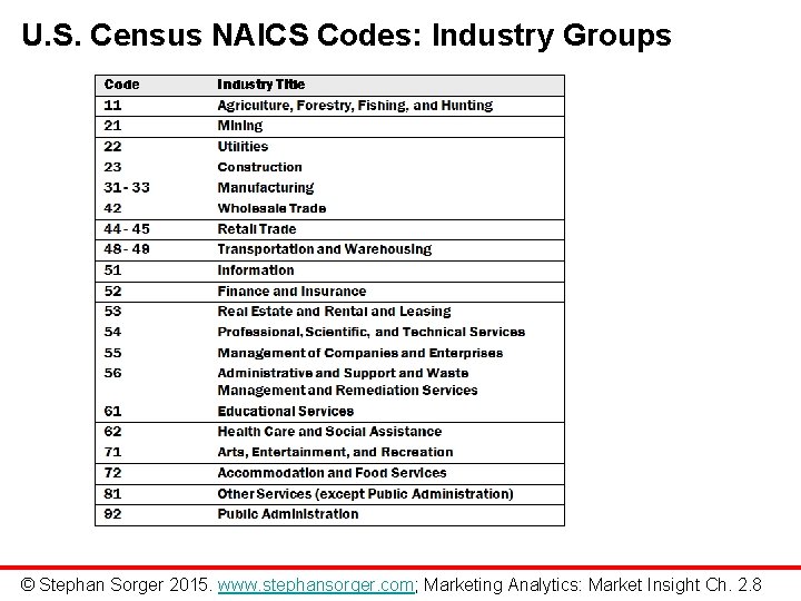 U. S. Census NAICS Codes: Industry Groups © Stephan Sorger 2015. www. stephansorger. com;