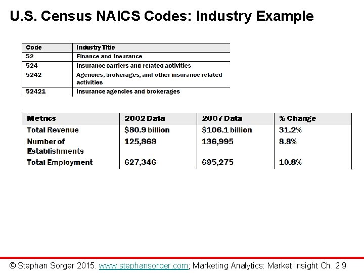 U. S. Census NAICS Codes: Industry Example © Stephan Sorger 2015. www. stephansorger. com;