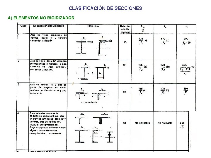 CLASIFICACIÓN DE SECCIONES A) ELEMENTOS NO RIGIDIZADOS 