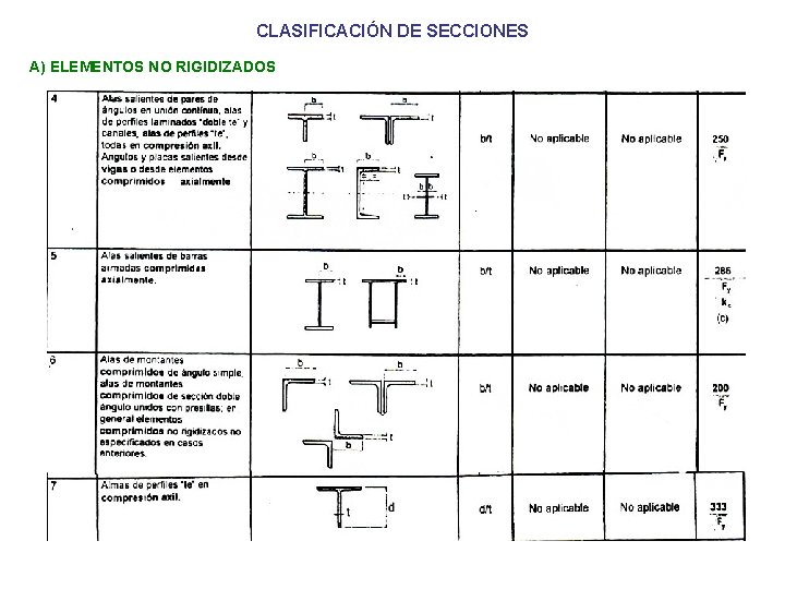 CLASIFICACIÓN DE SECCIONES A) ELEMENTOS NO RIGIDIZADOS 