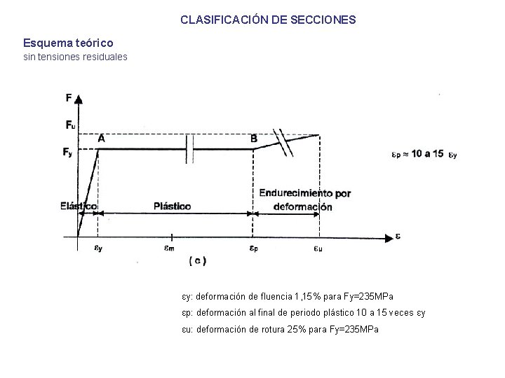 CLASIFICACIÓN DE SECCIONES Esquema teórico sin tensiones residuales εy: deformación de fluencia 1, 15%