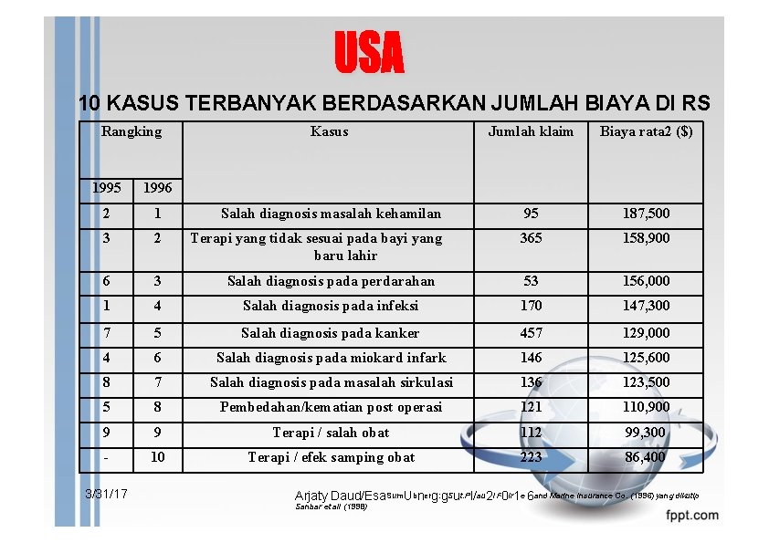 10 KASUS TERBANYAK BERDASARKAN JUMLAH BIAYA DI RS Rangking Kasus Jumlah klaim Biaya rata