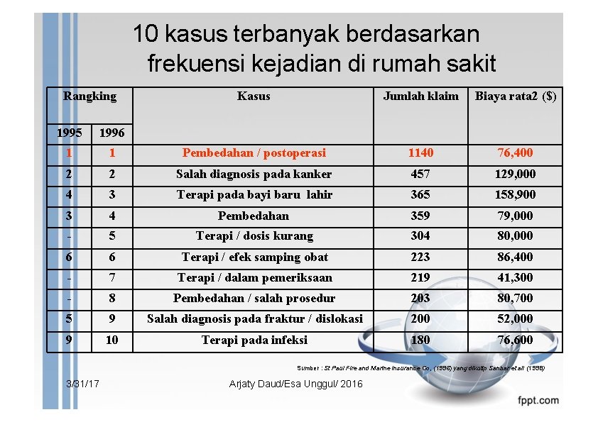 10 kasus terbanyak berdasarkan frekuensi kejadian di rumah sakit Rangking Kasus Jumlah klaim Biaya