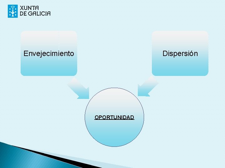 Envejecimiento Dispersión OPORTUNIDAD 