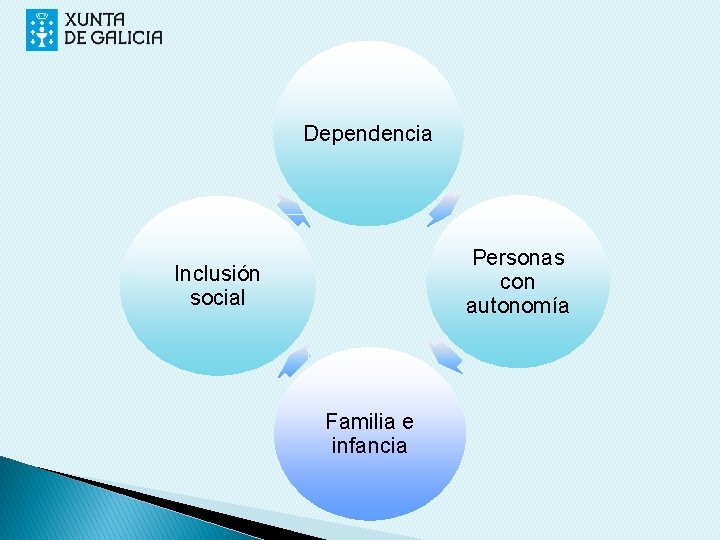 Dependencia Personas con autonomía Inclusión social Familia e infancia 