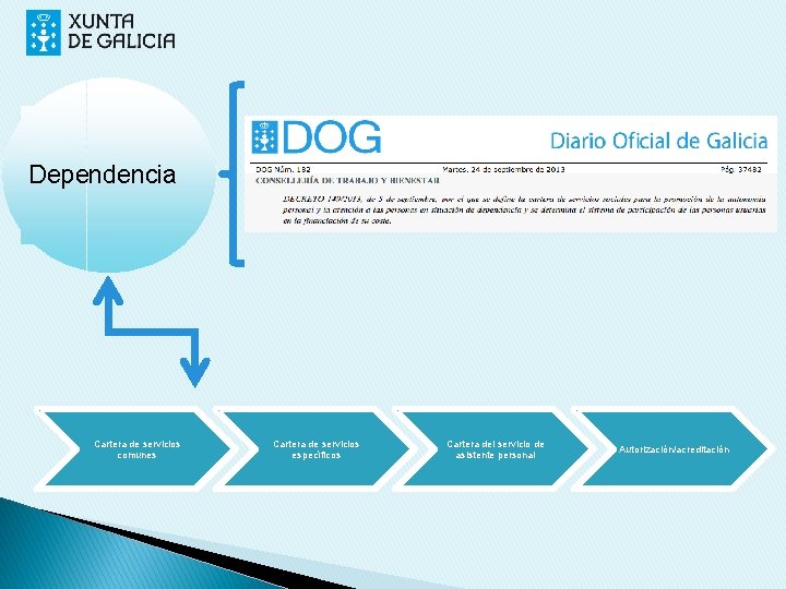 Dependencia Cartera de servicios comunes Cartera de servicios específicos Cartera del servicio de asistente