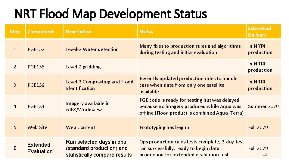 NRT Flood Map Development Status Component Description Status Estimated Delivery 1 PGE 152 Level-2