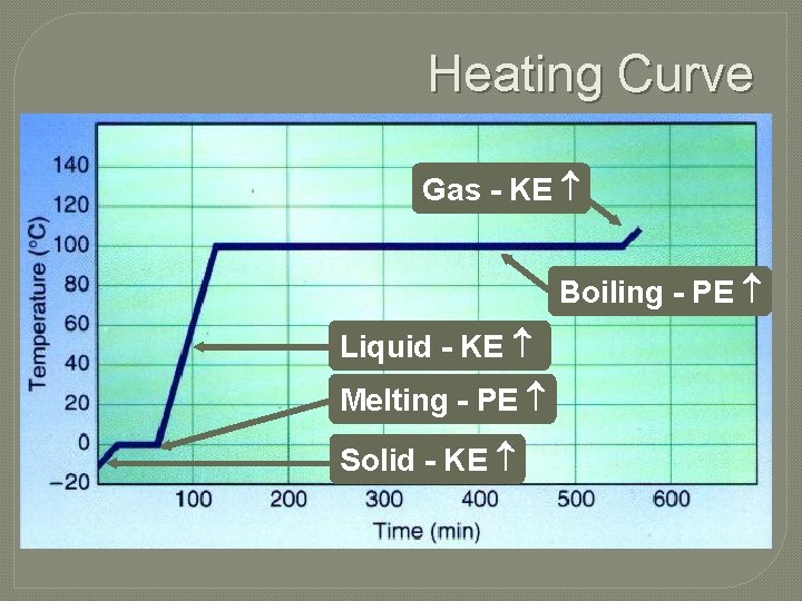 Heating Curve Gas - KE Boiling - PE Liquid - KE Melting - PE