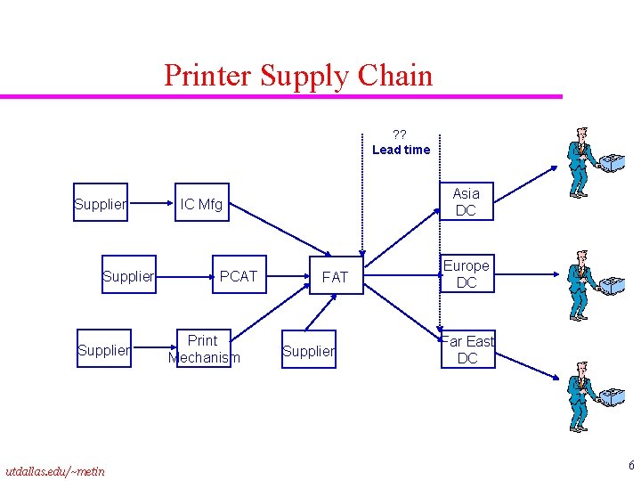 Printer Supply Chain ? ? Lead time Supplier utdallas. edu/~metin Asia DC IC Mfg