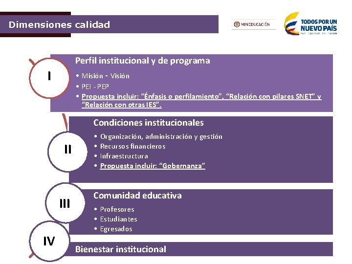 Dimensiones calidad Perfil institucional y de programa I • Misión - Visión • PEI