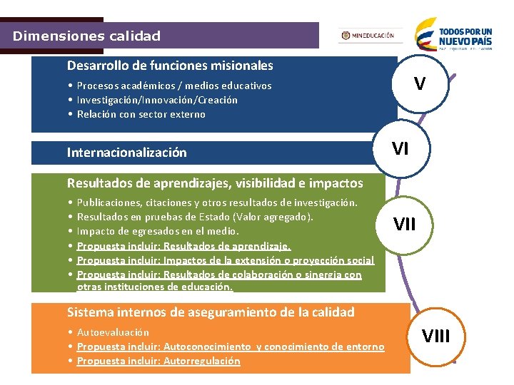 Dimensiones calidad Desarrollo de funciones misionales V • Procesos académicos / medios educativos •