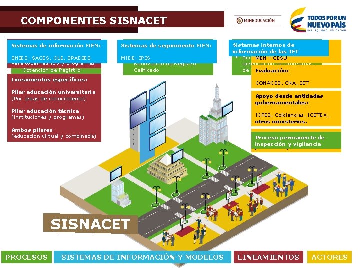 COMPONENTES SISNACET Lineamientos generales MEN: Habilitación y Sistemas de información progresivos: licenciamiento: SNIES, SACES,