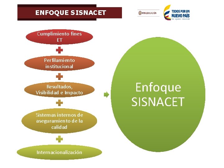 ENFOQUE SISNACET Cumplimiento fines ET Perfilamiento institucional Resultados, Visibilidad e Impacto Sistemas internos de